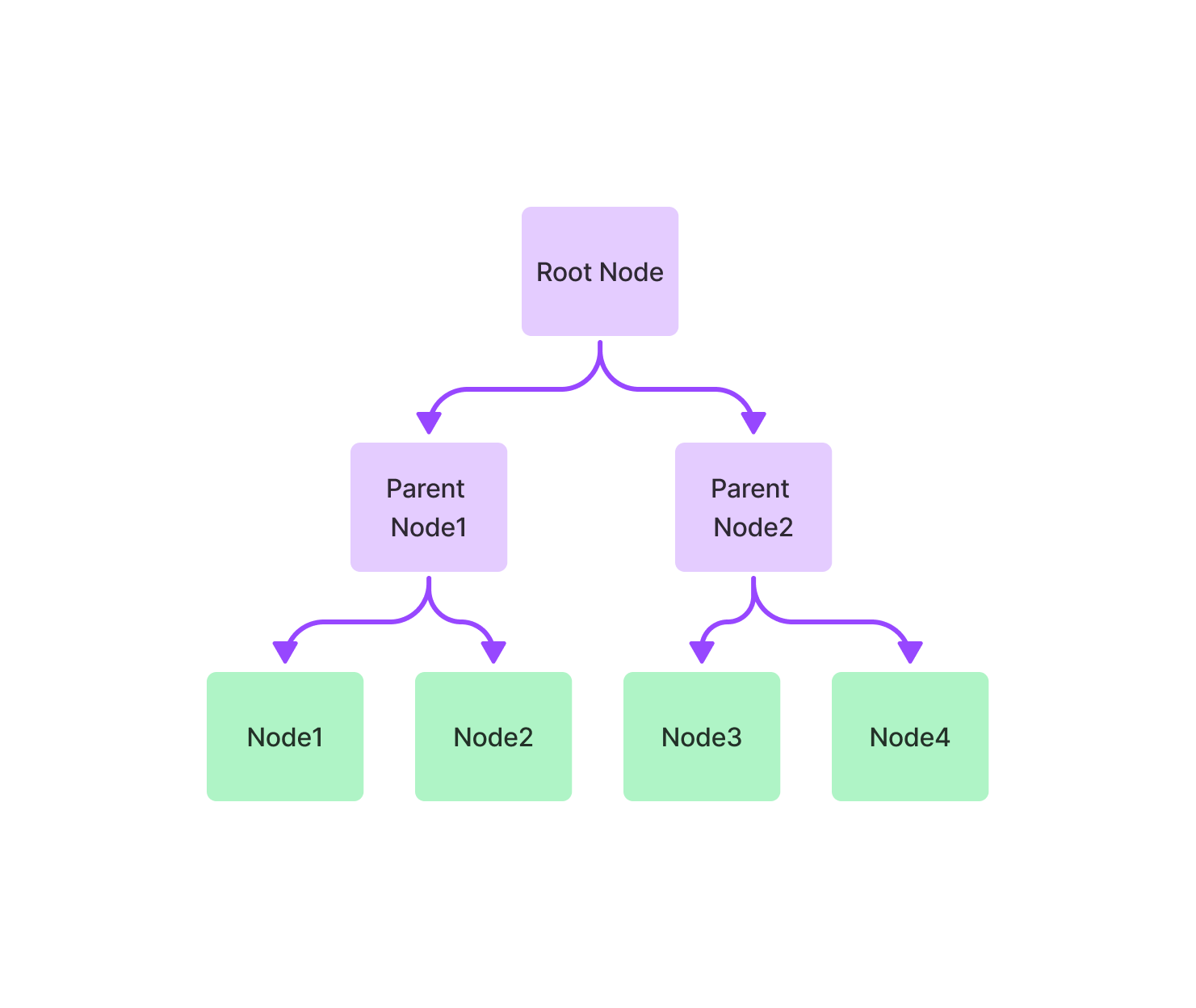 Tree Index