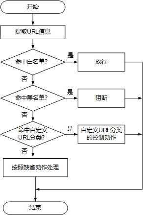 URL
