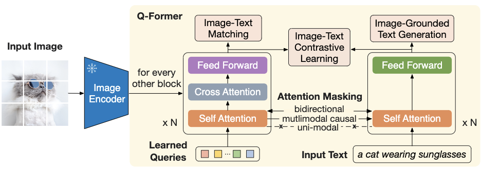 BLIP2 Q-Former结构