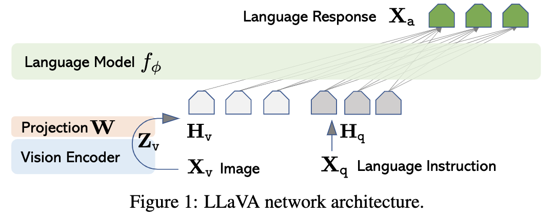 LLaVA1 Linear Layer