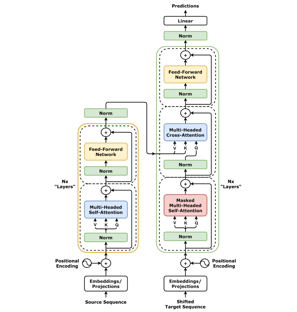 File:Transformer, full architecture.png